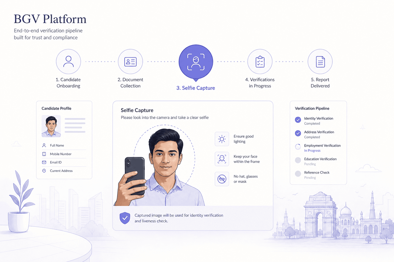 Illustration of a background verification dashboard with a candidate verification pipeline and the selfie step highlighted.
