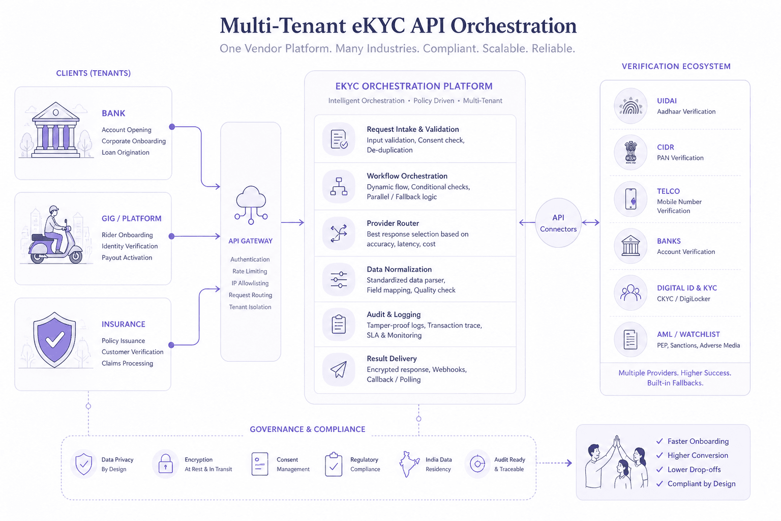 Light editorial illustration of a multi-tenant identity verification platform serving bank, gig and insurance clients through one API.