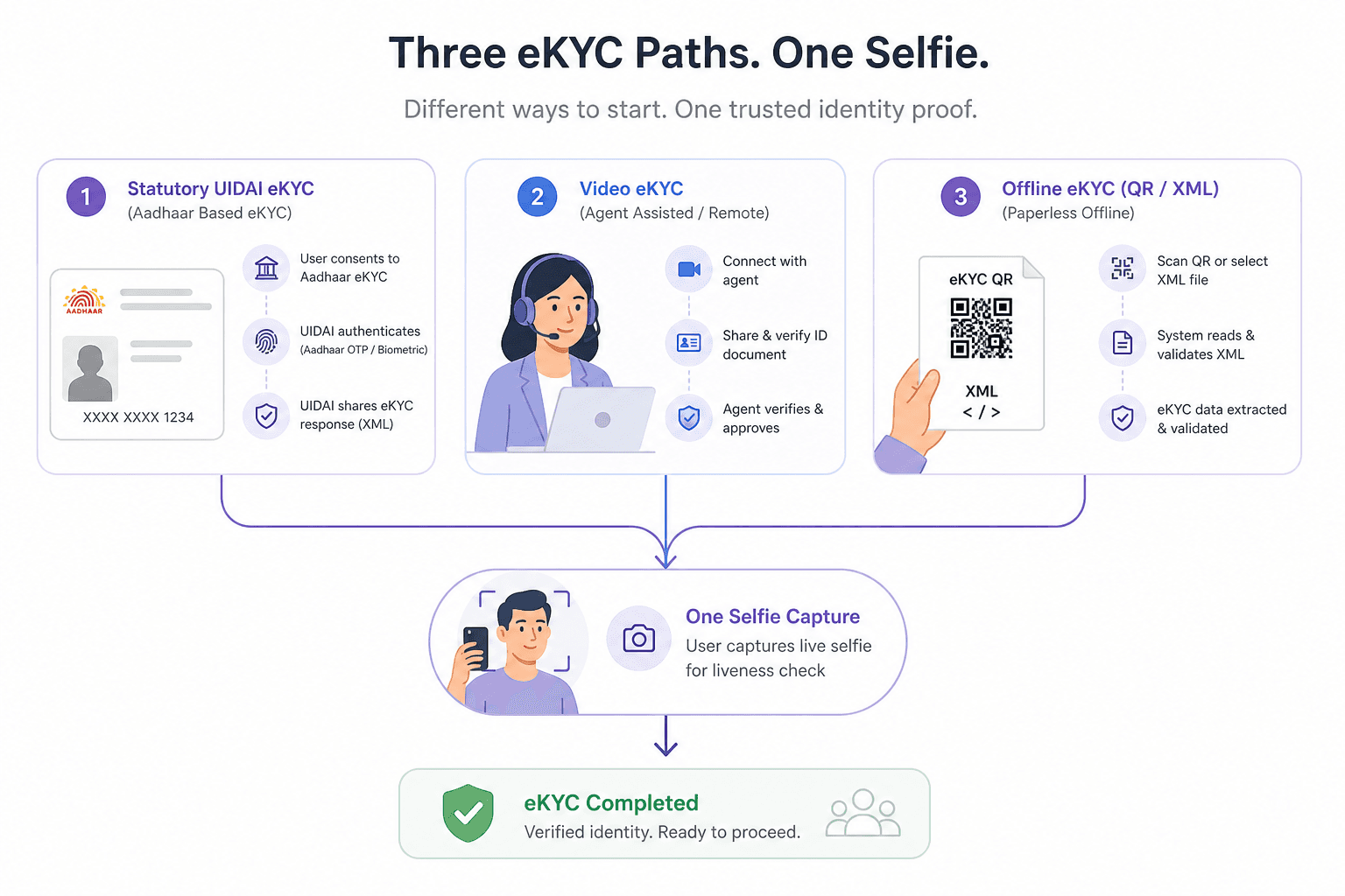 Three eKYC paths that all finish with one selfie check