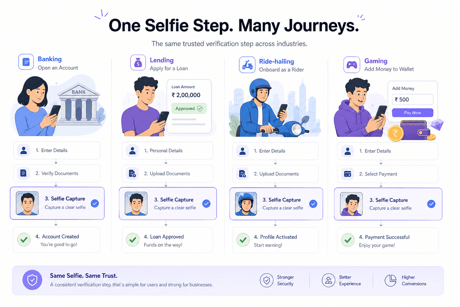 Light editorial collage of banking, lending, ride-hailing and marketplace apps each showing the same selfie capture step.