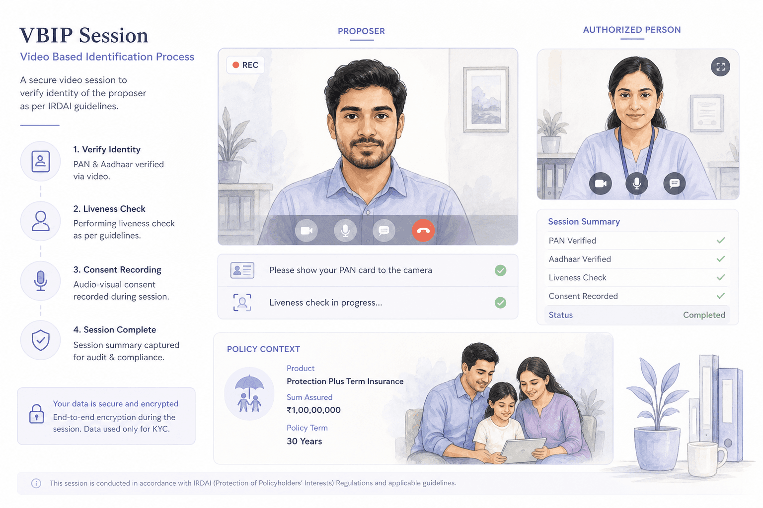 Light editorial illustration of an insurance video identification session with a proposer frame, an agent panel and policy context on a light background.